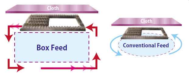 Juki box feed technology